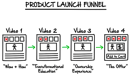 Clickfunnels Vs LeadPages - Product Launch Funnel